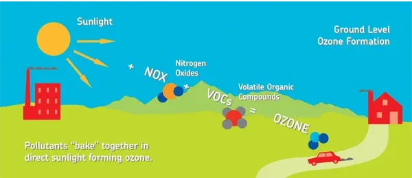 Ozone Layer