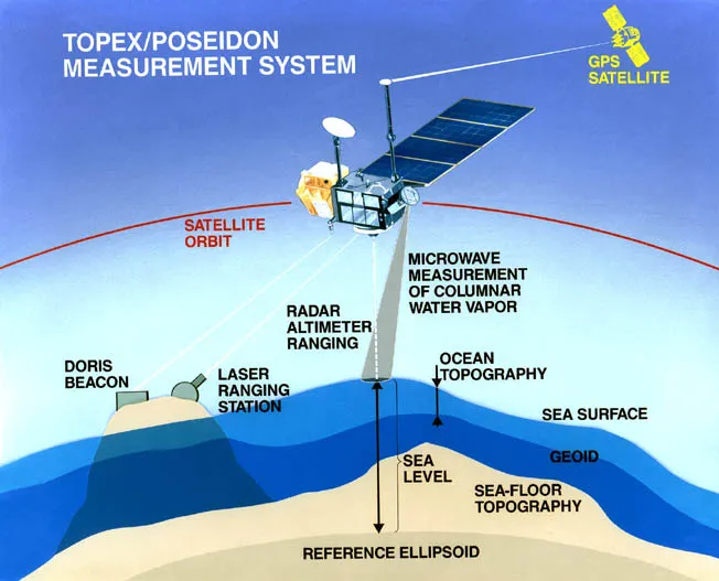 Types of Orbit