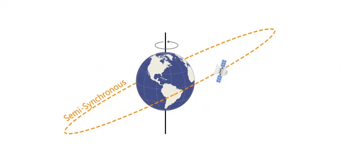Types of Orbit