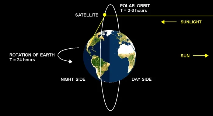Types of Orbit