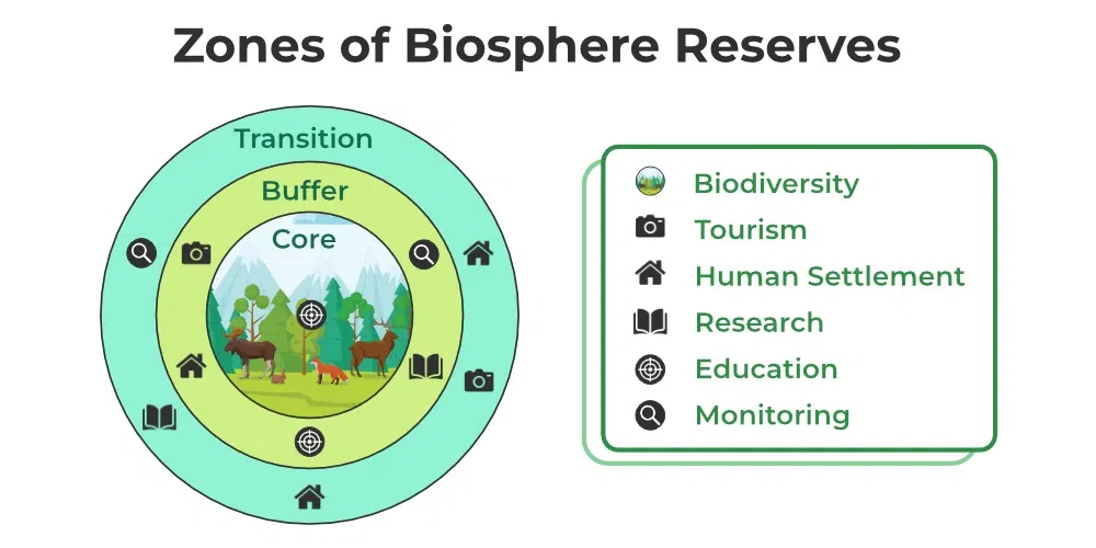 Biosphere Reserves in India
