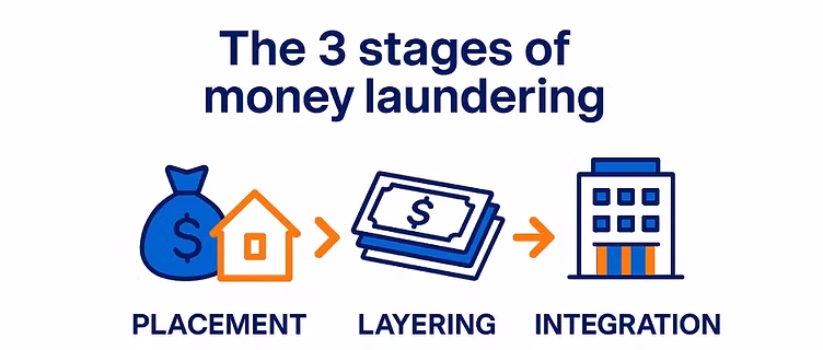 Money Laundering: Meaning, Process, Impacts and Prevention Anil Menon Spacewalk Money Laundering