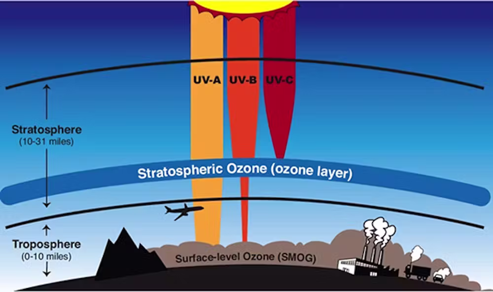 Ozone Layer
