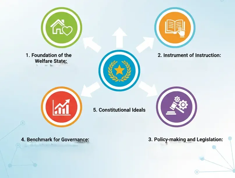 Directive Principles of State Policy: Meaning, Articles, Features and Importance CAPF Act Directive Principles of State Policy