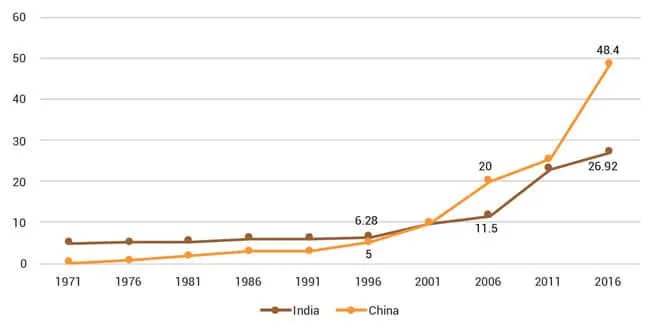 Higher Education Growth India