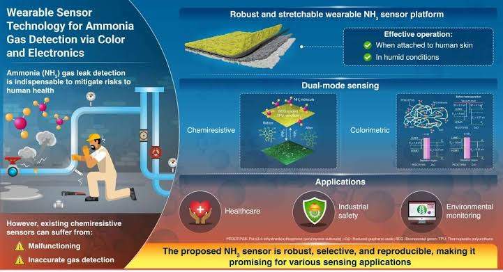 Wearable Ammonia Sensor India