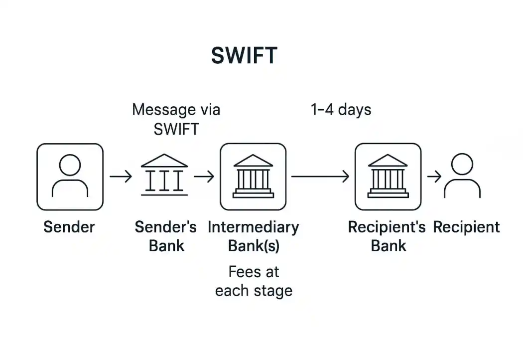 SWIFT Messaging System: Meaning, Working, Features and Impact on India CAPF Act SWIFT Messaging System