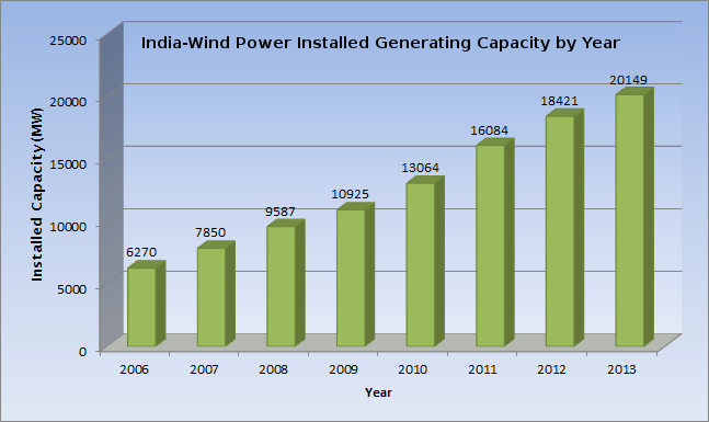 India Power Capacity