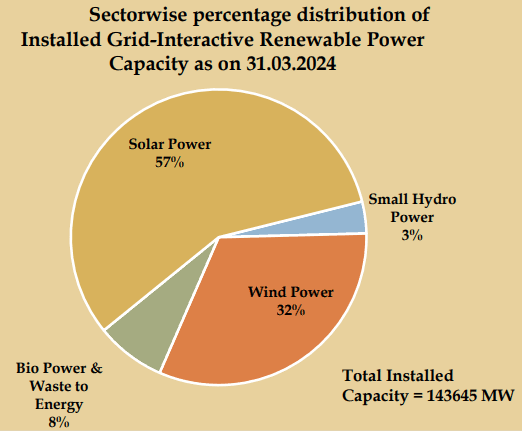 India Power Capacity